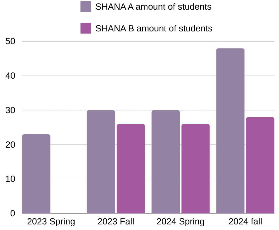 Na'aleh growth chart — number of students per semester for Shana A and Shana B